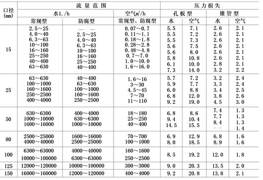 金属管浮子流量计